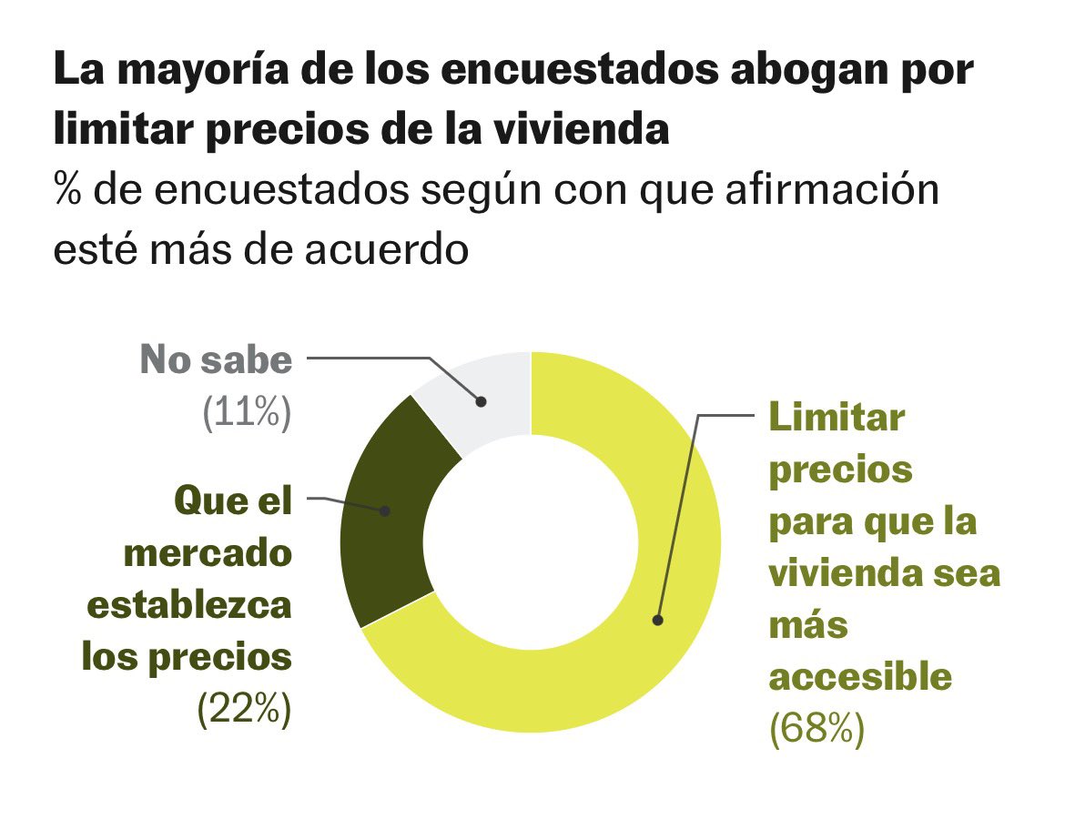 Encuesta sobre la limitación de los precios de la vivienda. Fuente: El País.
