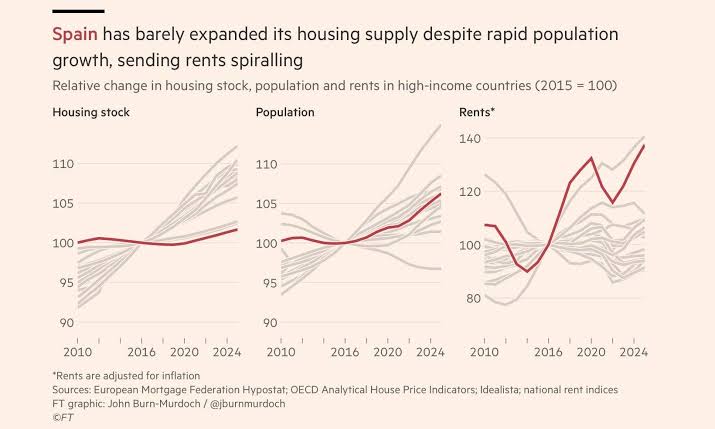 Stock de vivienda, población y alquileres en países de renta alta (2015 = 100). Fuente: Financial Times, John Burn-Murdoch.